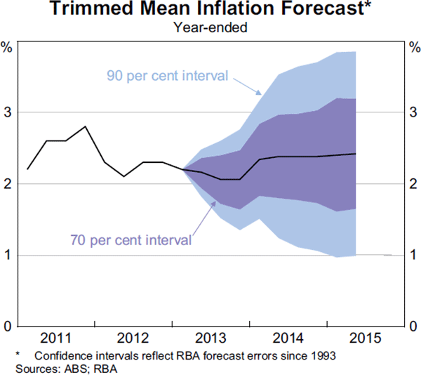 Graph 6.4: Trimmed Mean Inflation Forecast