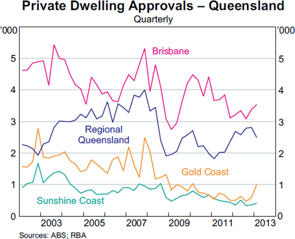 Graph A6: Private Dwelling Approvals &ndash; Queensland