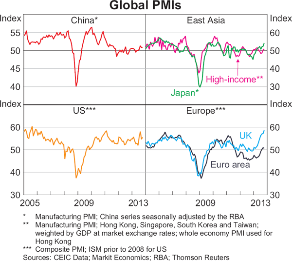 Graph 1.1: Global PMIs