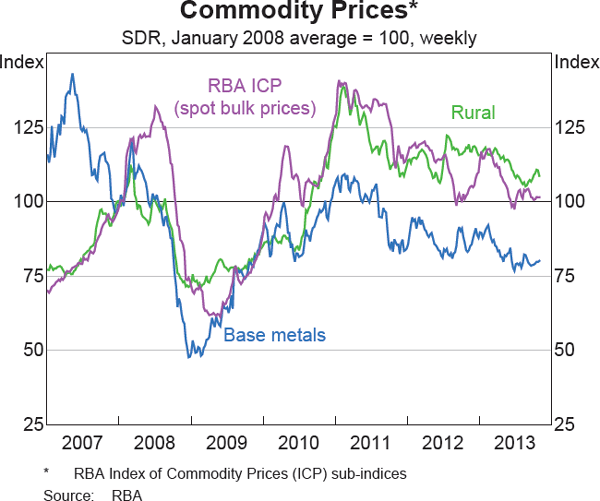 Graph 1.18: Commodity Prices