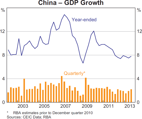 Graph 1.3: China &ndash; GDP Growth