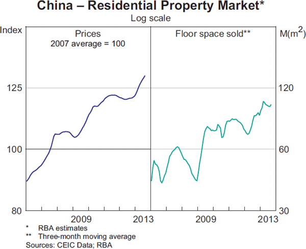 Graph 1.6: China &ndash; Residential Property Market