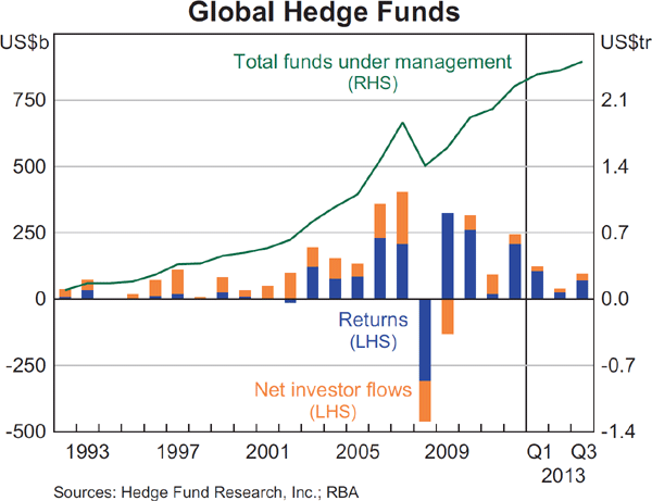 Graph 2.13: Global Hedge Funds