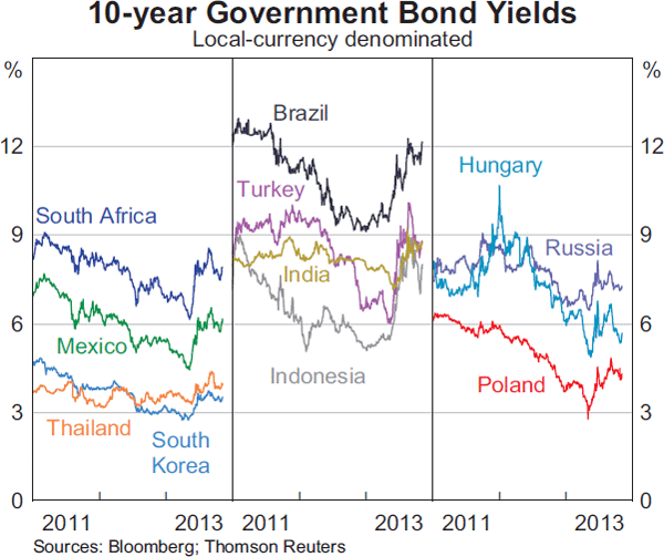 Graph 2.7: 10-year Government Bond Yields