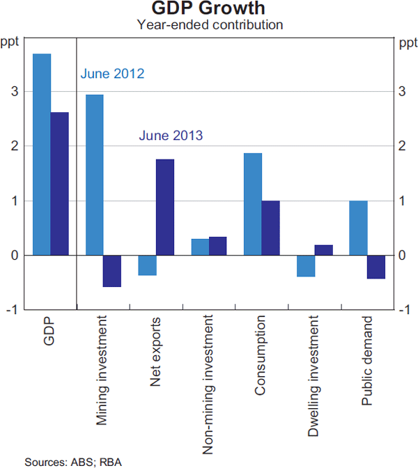 Graph 3.1: GDP Growth