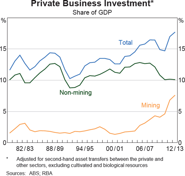 Graph 3.11: Private Business Investment