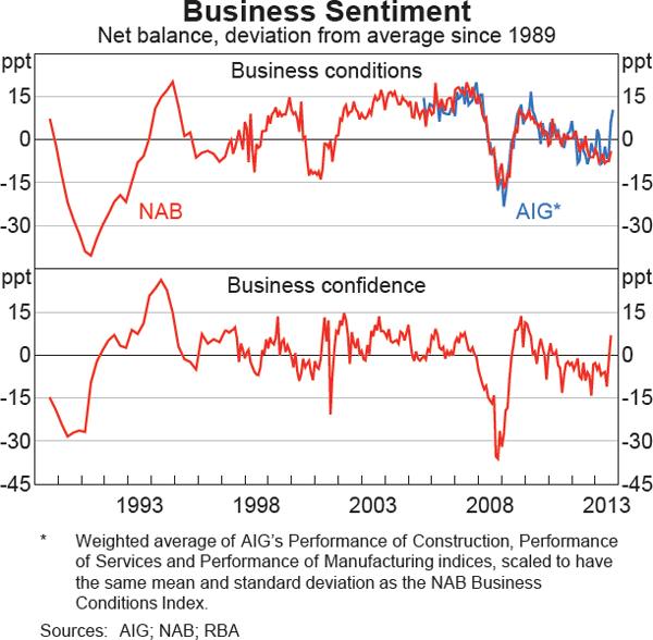 Graph 3.13: Business Sentiment