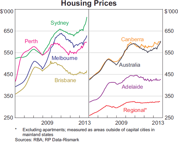 Graph 3.6: Housing Prices