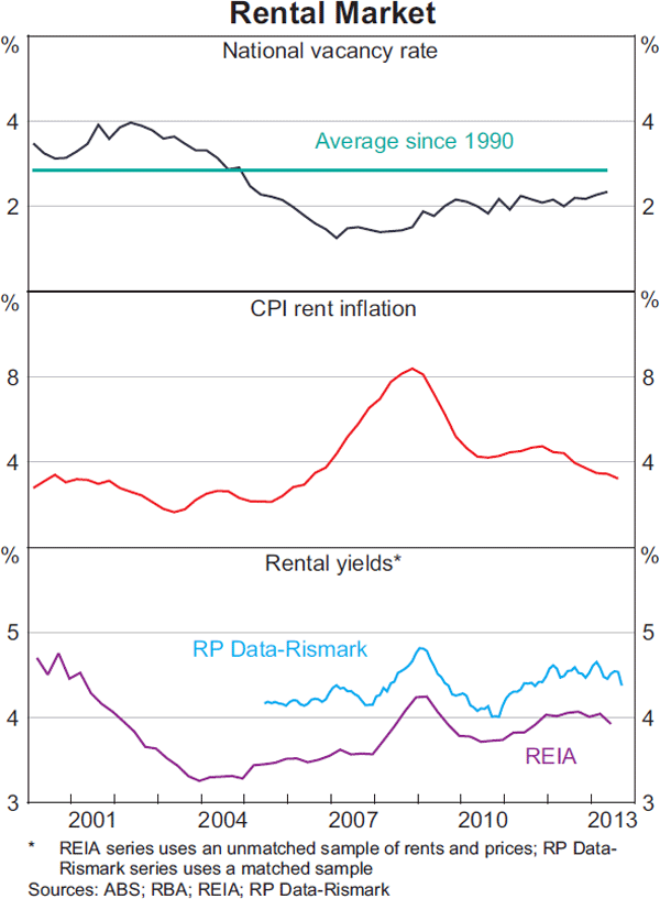 Graph 3.8: Rental Market