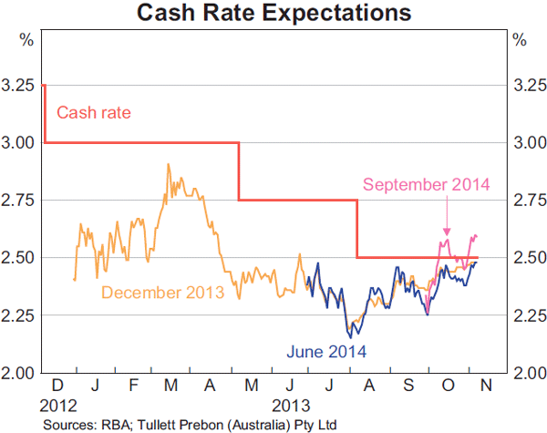 Graph 4.1: Cash Rate Expectations