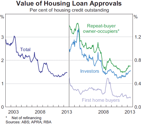 Graph 4.14: Value of Housing Loan Approvals