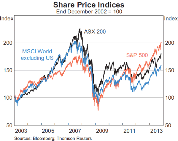 Graph 4.21: Share Price Indices