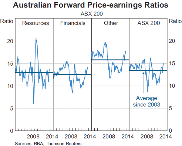 Graph 4.23: Australian Forward Price-earnings Ratios