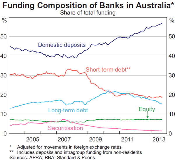 Graph 4.7: Funding Composition of Banks in Australia