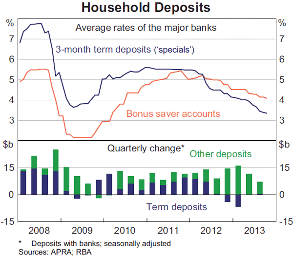 Graph 4.8: Household Deposits