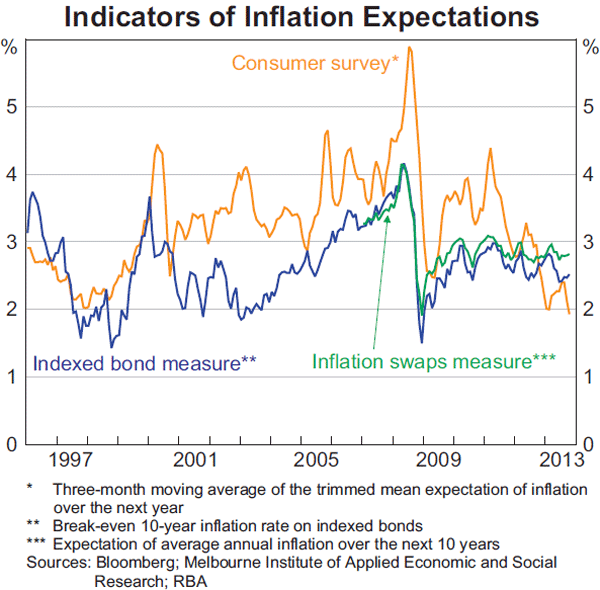 Graph 5.10: Indicators of Inflation Expectations