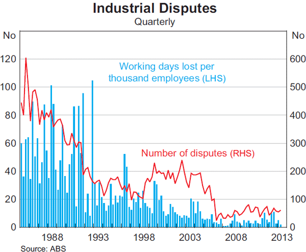 Graph 5.9: Industrial Disputes