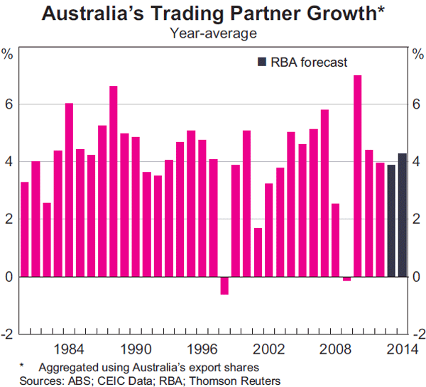 Graph 6.1: Australia&#39;s Trading Partner Growth