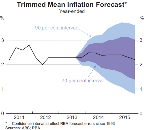 Graph 6.4: Trimmed Mean Inflation Forecast