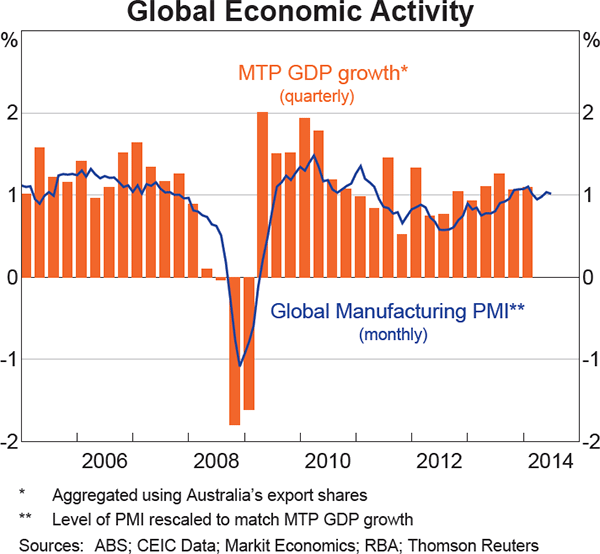 Graph 1.1: Global Economic Activity