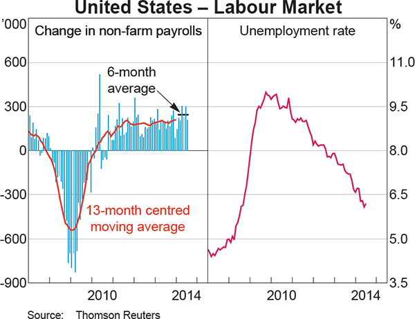 Graph 1.14: United States &ndash; Labour Market