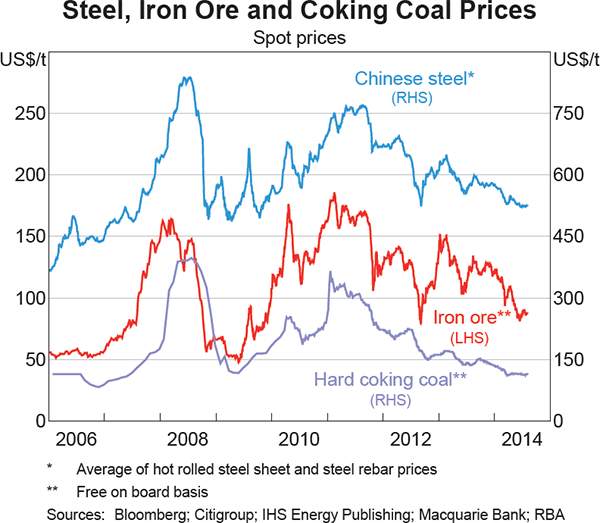 Graph 1.19: Steel, Iron Ore and Coking Coal Prices