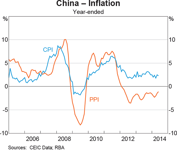 Graph 1.6: China &ndash; Inflation