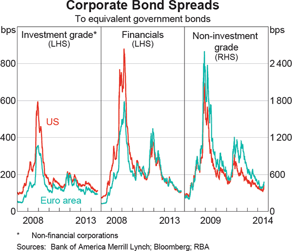 Graph 2.12: Corporate Bond Spreads