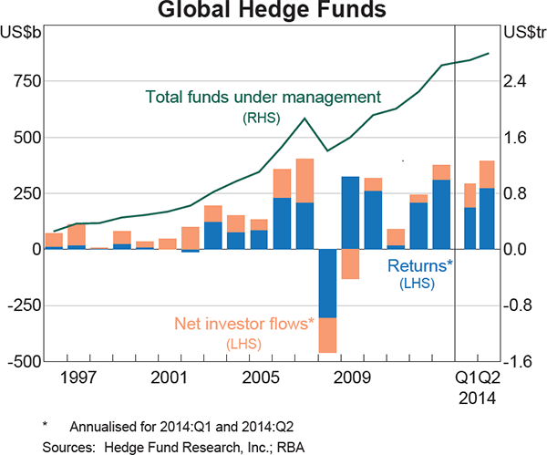 Graph 2.18: Global Hedge Funds