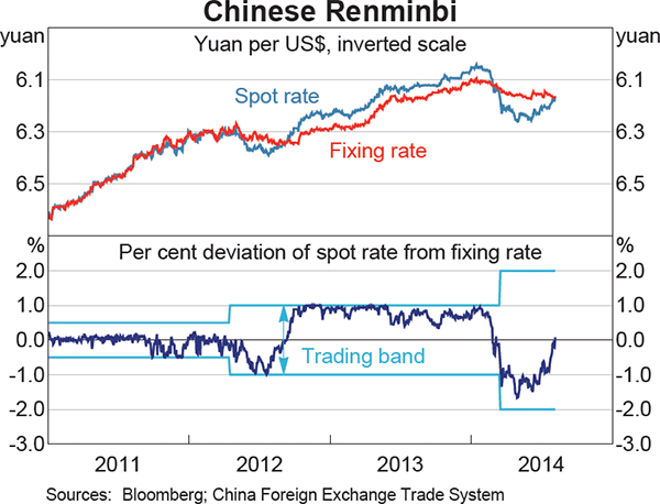 Graph 2.22: Chinese Renminbi