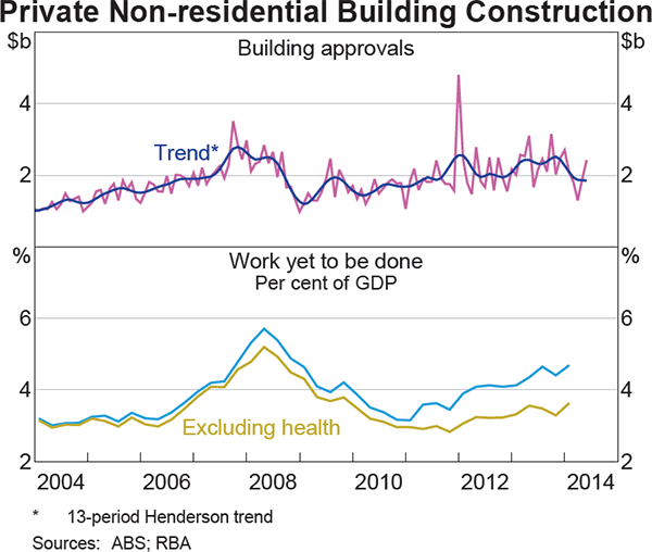 Graph 3.13: Private Non-residential Building Construction