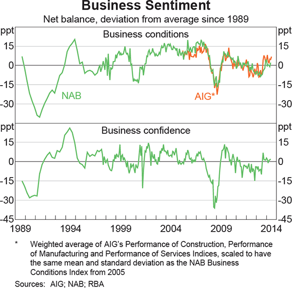 Graph 3.14: Business Sentiment