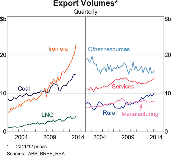 Graph 3.17: Export Volumes