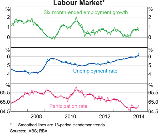 Graph 3.19: Labour Market