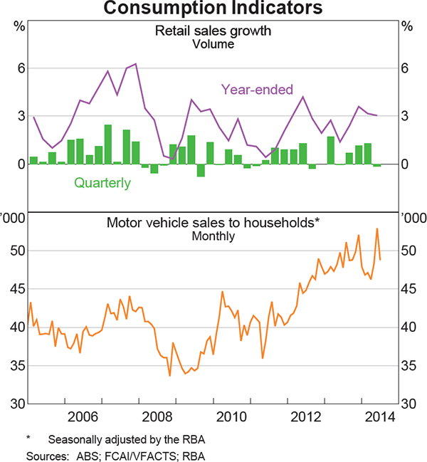 Graph 3.5: Consumption Indicators