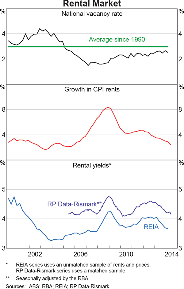 Graph 3.7: Rental Market