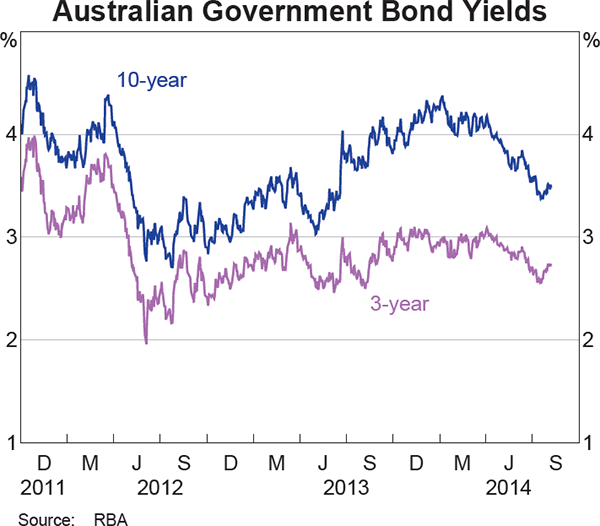 Graph 4.3: Australian Government Bond Yields