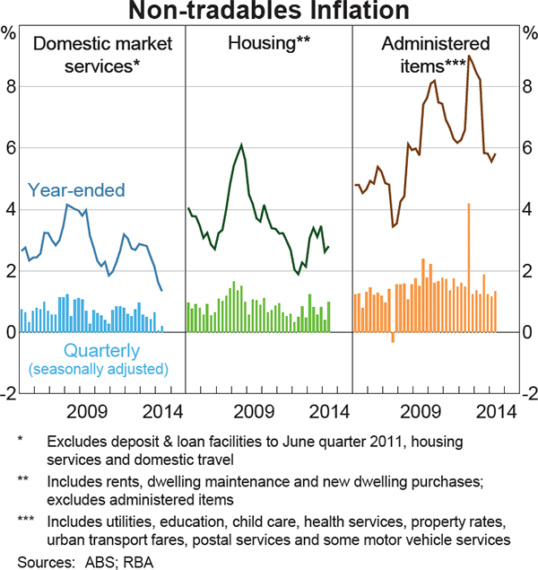 Graph 5.5: Non-tradables Inflation