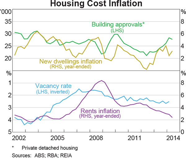 Graph 5.6: Housing Cost Inflation