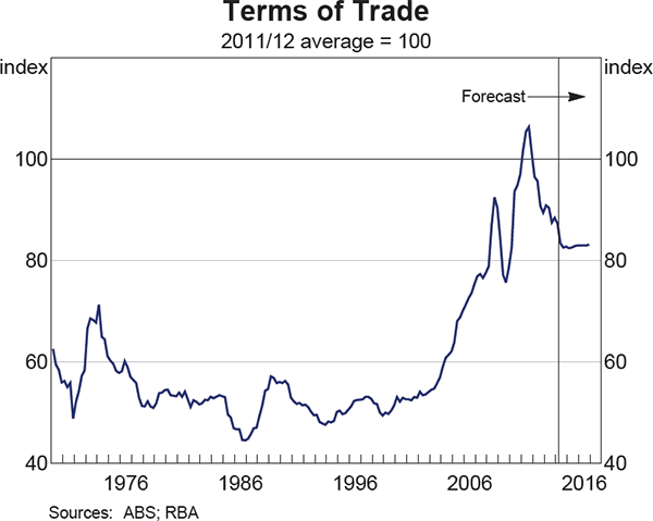 Graph 6.2: Terms of Trade