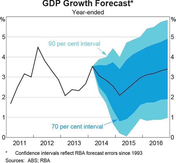 Graph 6.3: GDP Growth Forecast