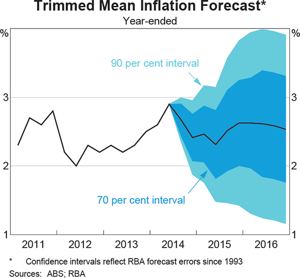 Graph 6.4: Trimmed Mean Inflation Forecast