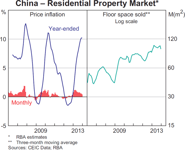 Graph 1.6: China &ndash; Residential Property Market