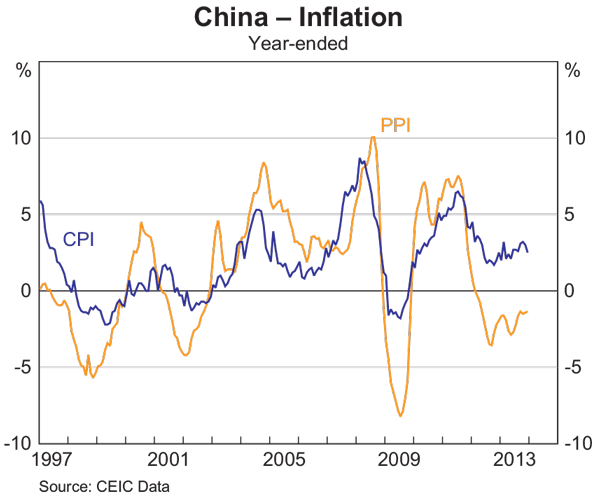 Graph 1.7: China &ndash; Inflation