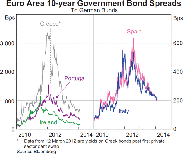 Graph 2.10: Euro Area 10-year Government Bond Spreads