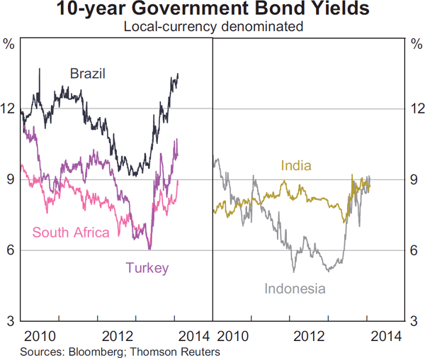 Graph 2.11: 10-year Government Bond Yields