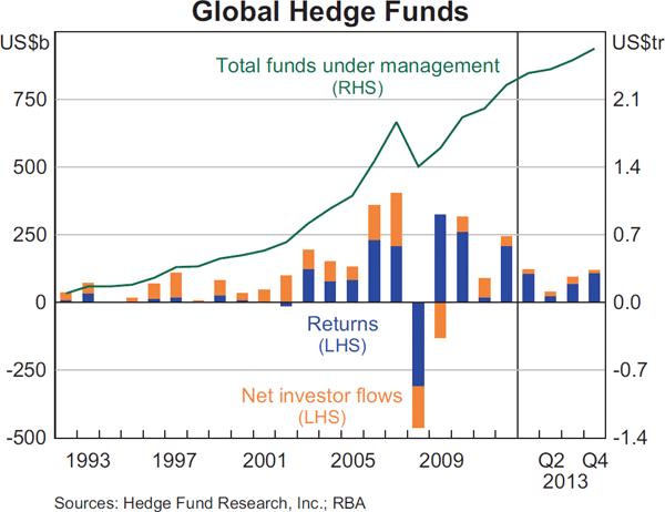 Graph 2.17: Global Hedge Funds