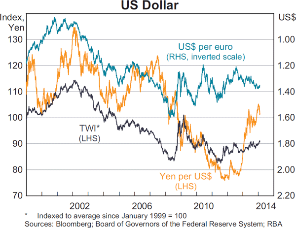 Graph 2.18: US Dollar