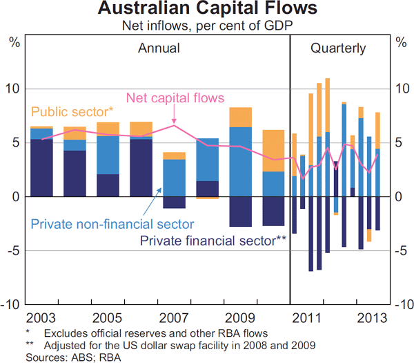 Graph 2.25: Australian Capital Flows