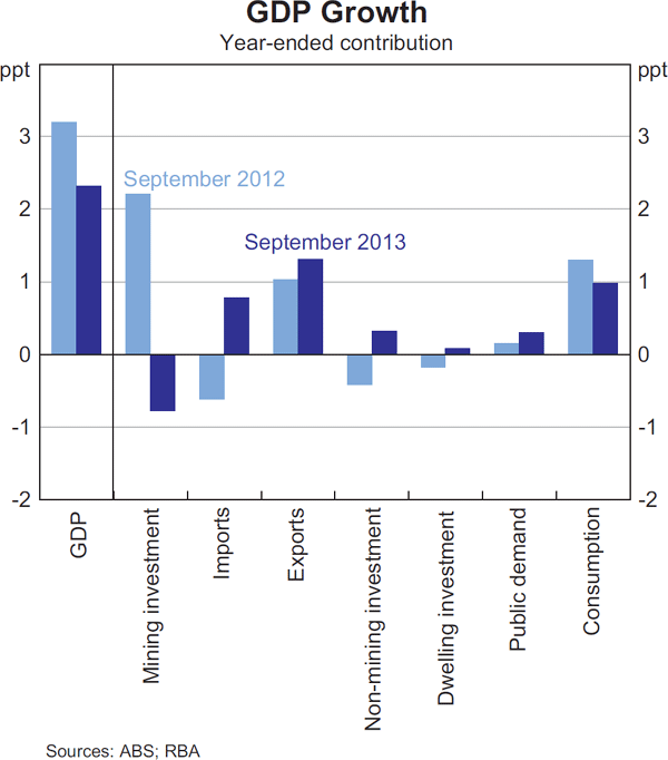 Graph 3.1: GDP Growth